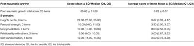 Post-traumatic Growth Level and Its Influencing Factors Among Frontline Nurses During the COVID-19 Pandemic